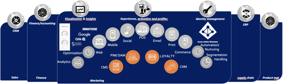 Application Landscape