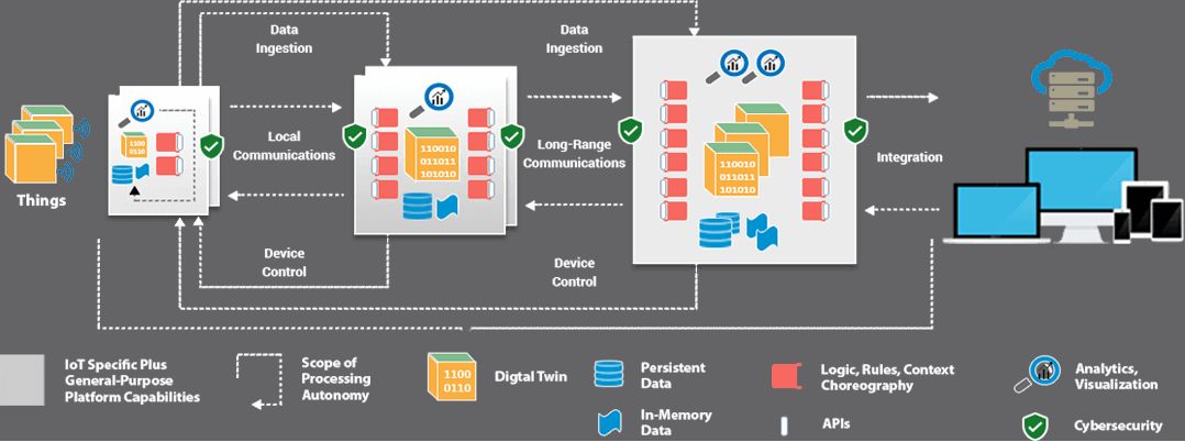 IoT architecture